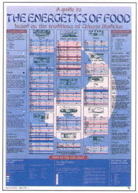 Chinese Food Energetics Chart